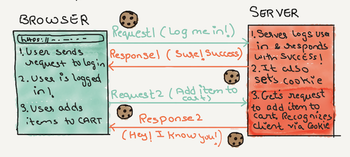 Server sets a cookie while responding to the client. Cookie is sent back and forth between server and client