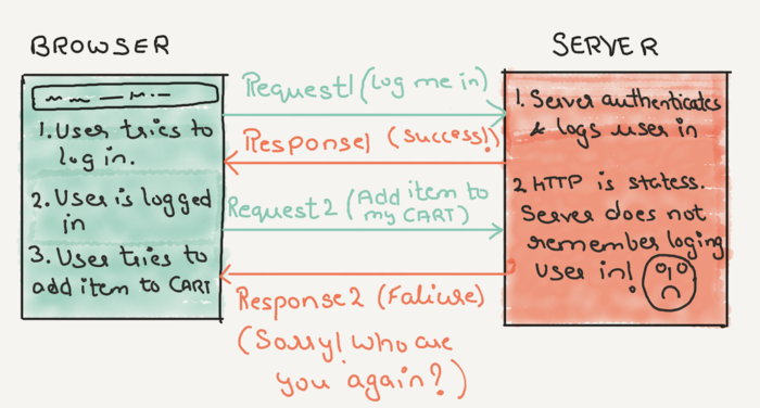 HTTP is a stateless protocol