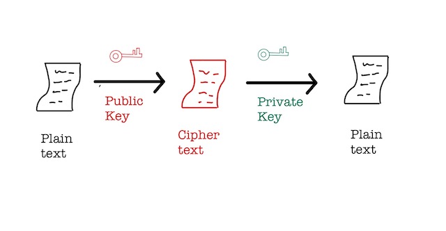 Asymmetric Cryptosystems