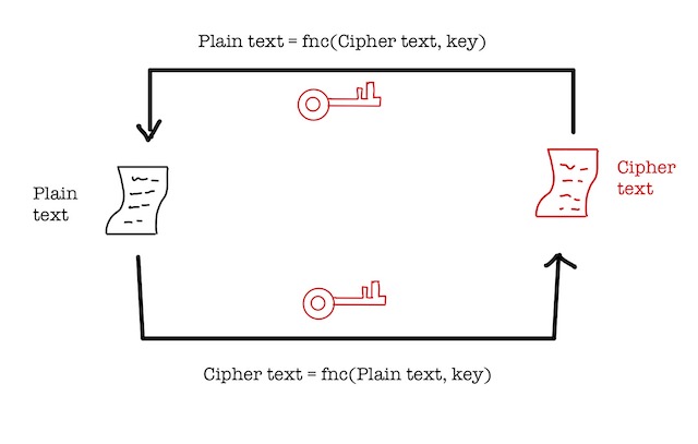 Symmetric Cryptosystems