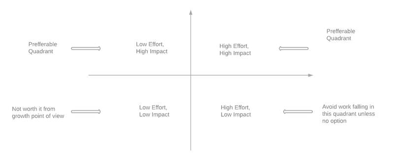 Categories of Work