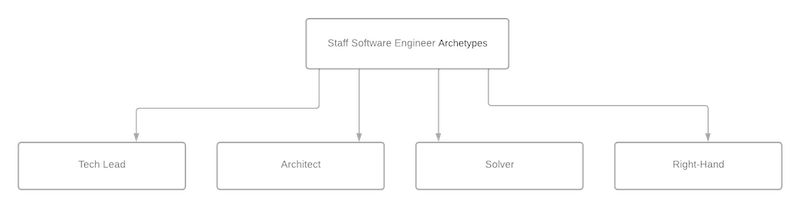 Staff Engineer Archetypes